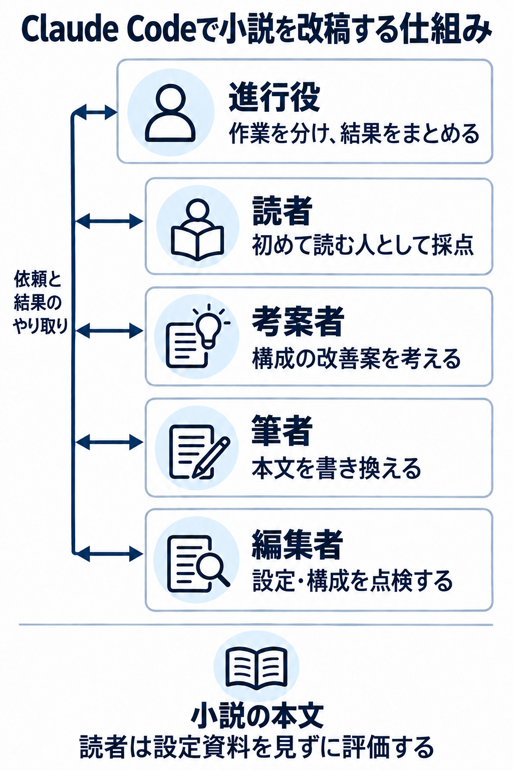 進行役が読者、考案者、筆者、編集者へ作業を依頼し、結果を受け取る。読者は初読の採点、考案者は構成の提案、筆者は本文の書き換え、編集者は設定と構成の点検を行う。