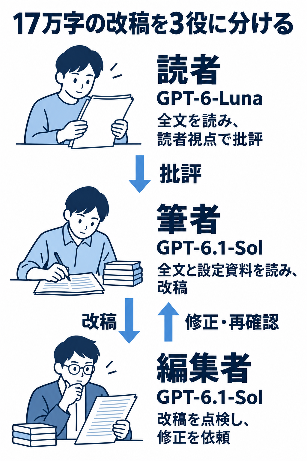 読者が全文を批評し、筆者が全文と設定資料を読んで改稿する。編集者が改稿を点検し、筆者へ修正を依頼する。読者はGPT-6-Luna、筆者と編集者はGPT-6.1-Sol。