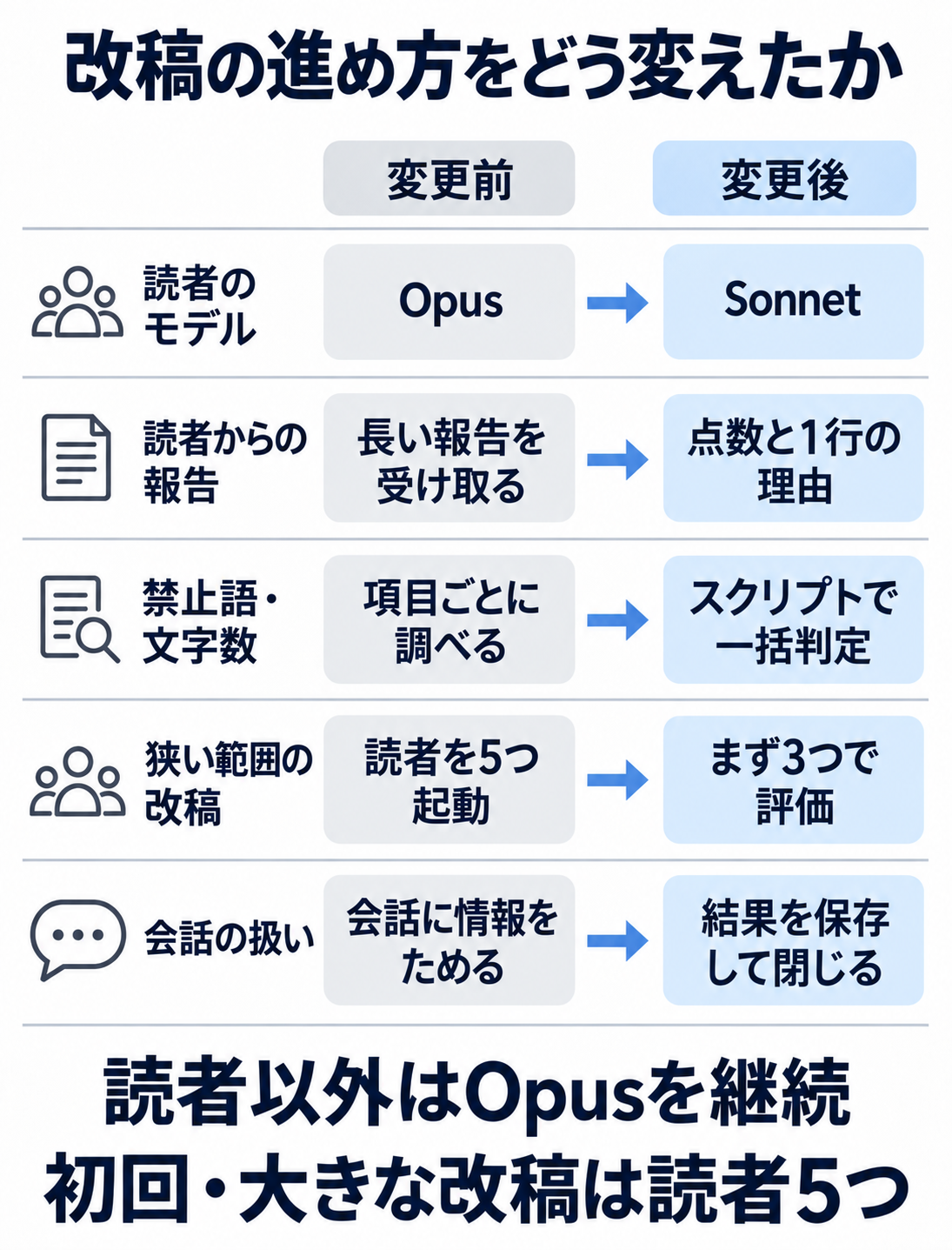 読者のモデルをOpusからSonnetへ変更。長い報告を点数と1行の理由に短縮。禁止語と文字数はスクリプトで一括判定。狭い範囲の改稿は読者3つから始める。改稿が終わったら結果を保存して会話を閉じる。